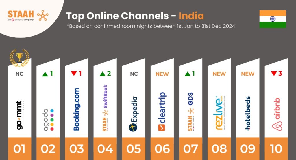 Direct Bookings in India Hit New Highs: Insights from STAAH