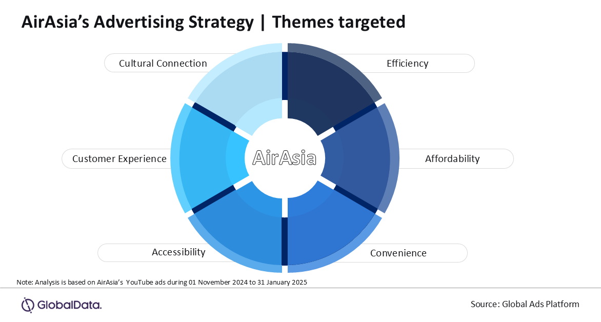 AirAsia's YouTube Ad Campaigns Focus on Affordability and Cultural Connections