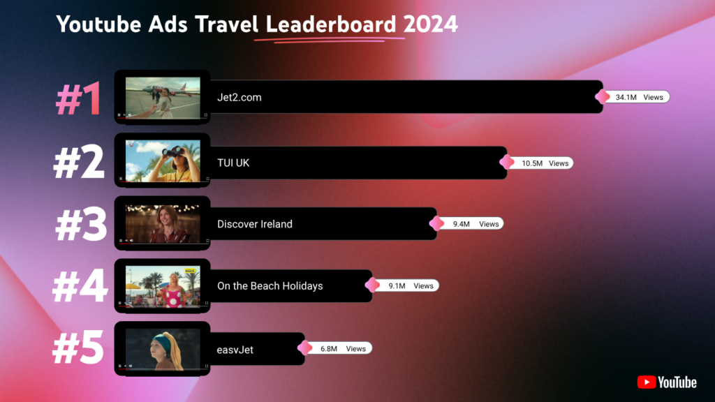 Ranking of YouTube UK's Travel Advertisements