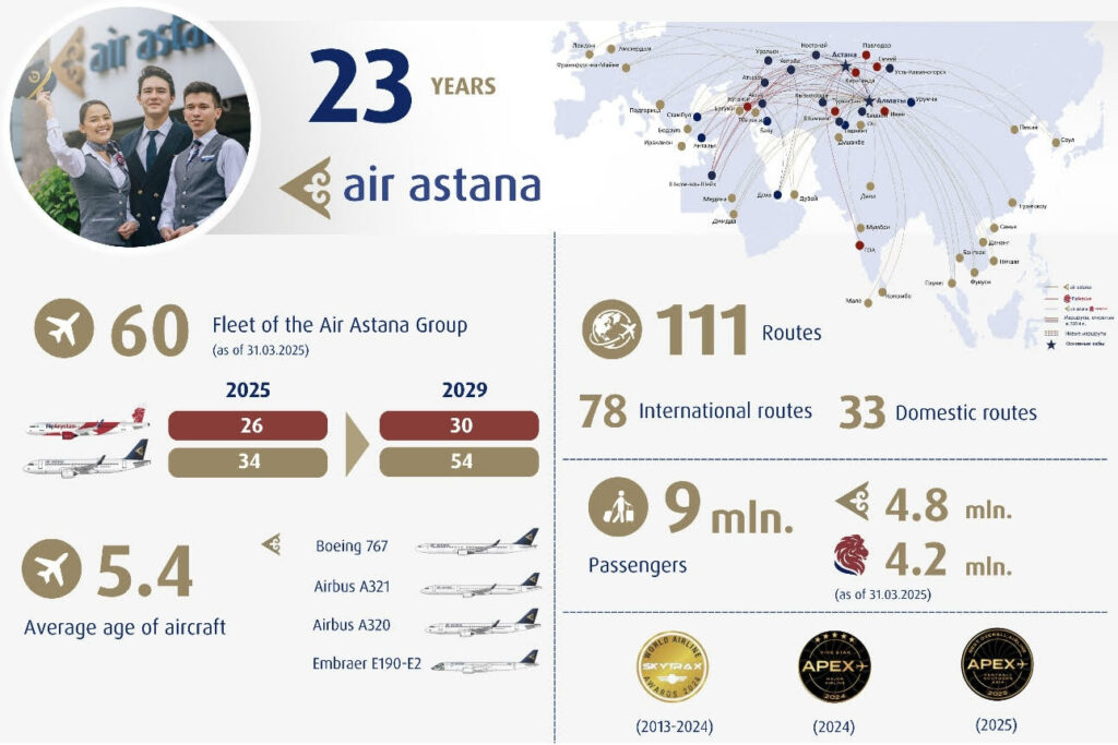 Celebrating 23 Years: Air Astana's Milestone Achievements