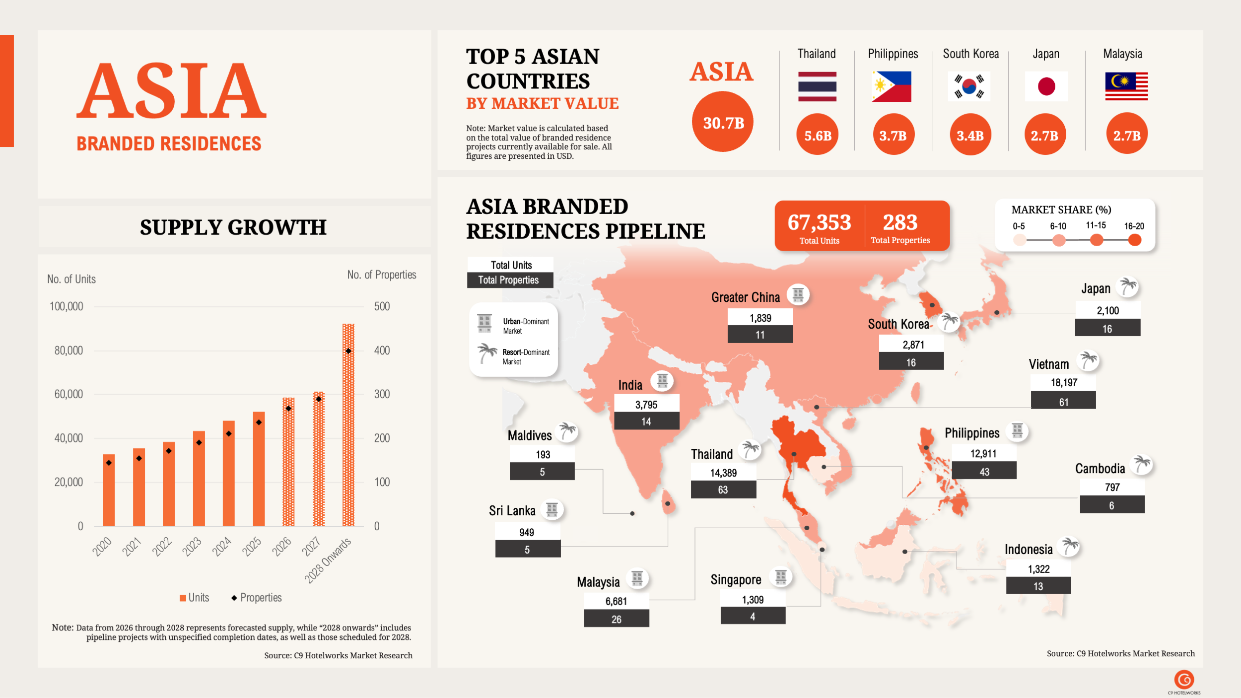 Asian Branded Residences Market Achieves Record High of $30.7 Billion