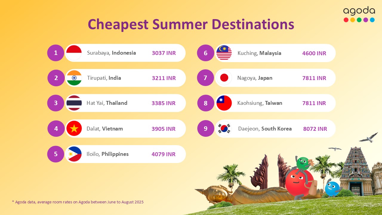 Tirupati Ranks Among Asia's Most Affordable Summer Destinations for 2025, Reports Agoda