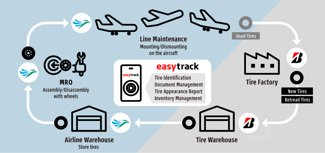 Cebu Pacific and Bridgestone Introduce Easytrack Tire Management System
