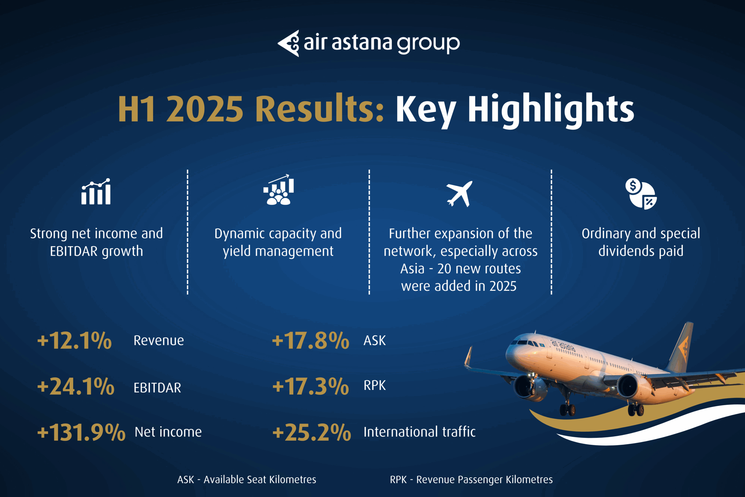Air Astana Unveils Mid-Year Financial Performance