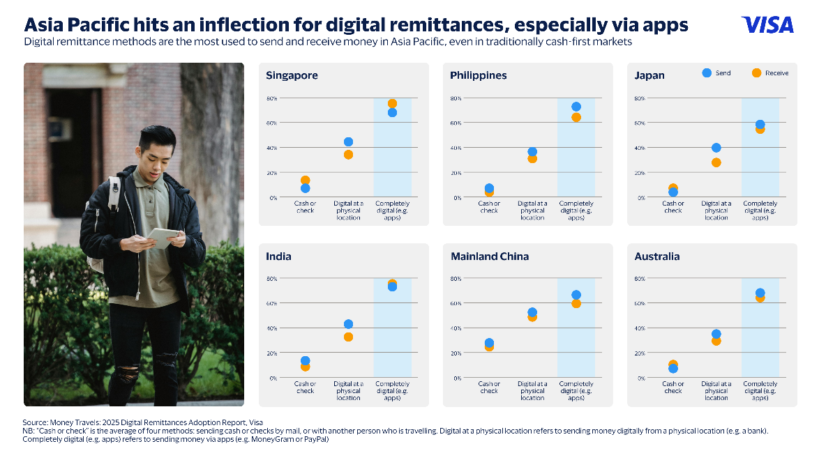 Visa Unveils 2025 Remittances Report for Asia-Pacific Region