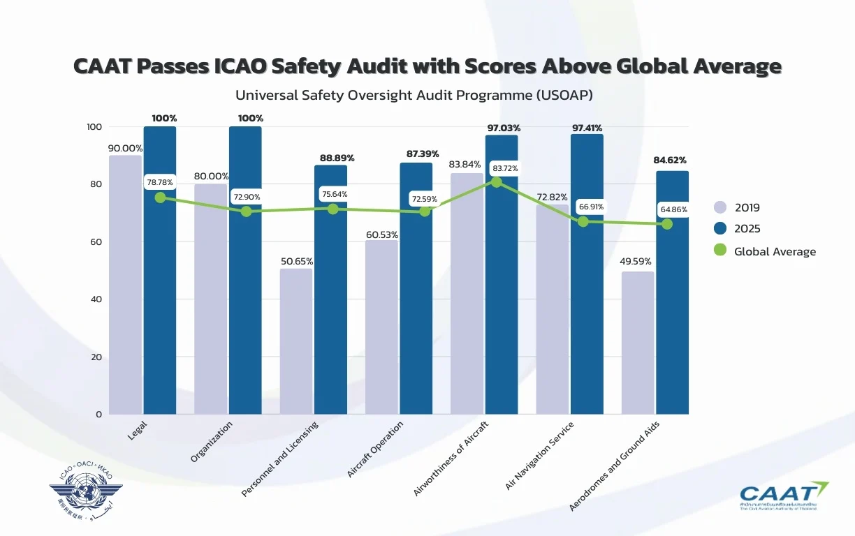Thailand Achieves Top Global Aviation Safety Ratings at 91.35%, Exceeding the World Average by More Than 20%