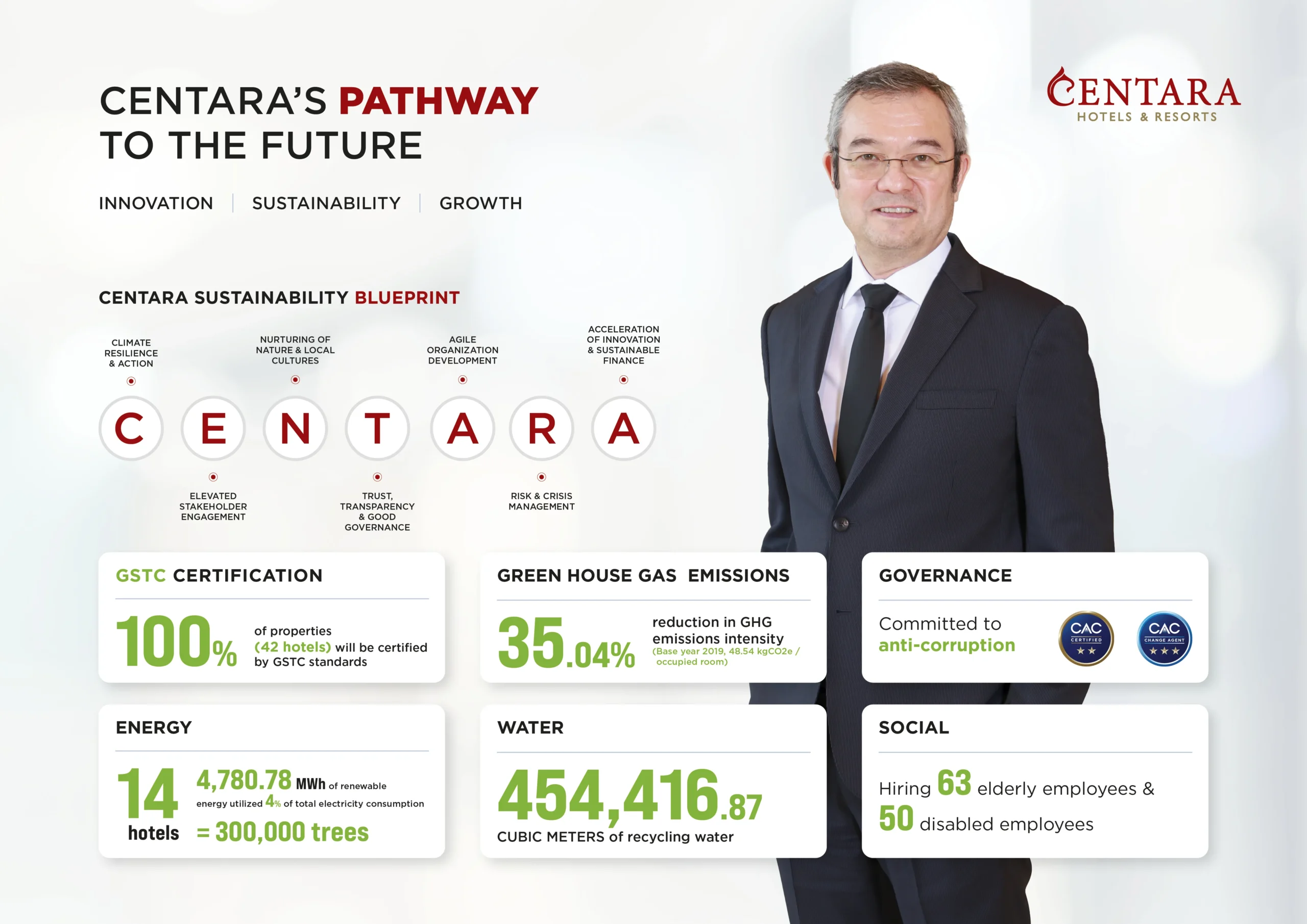 Centara Highlights Strong ESG Developments