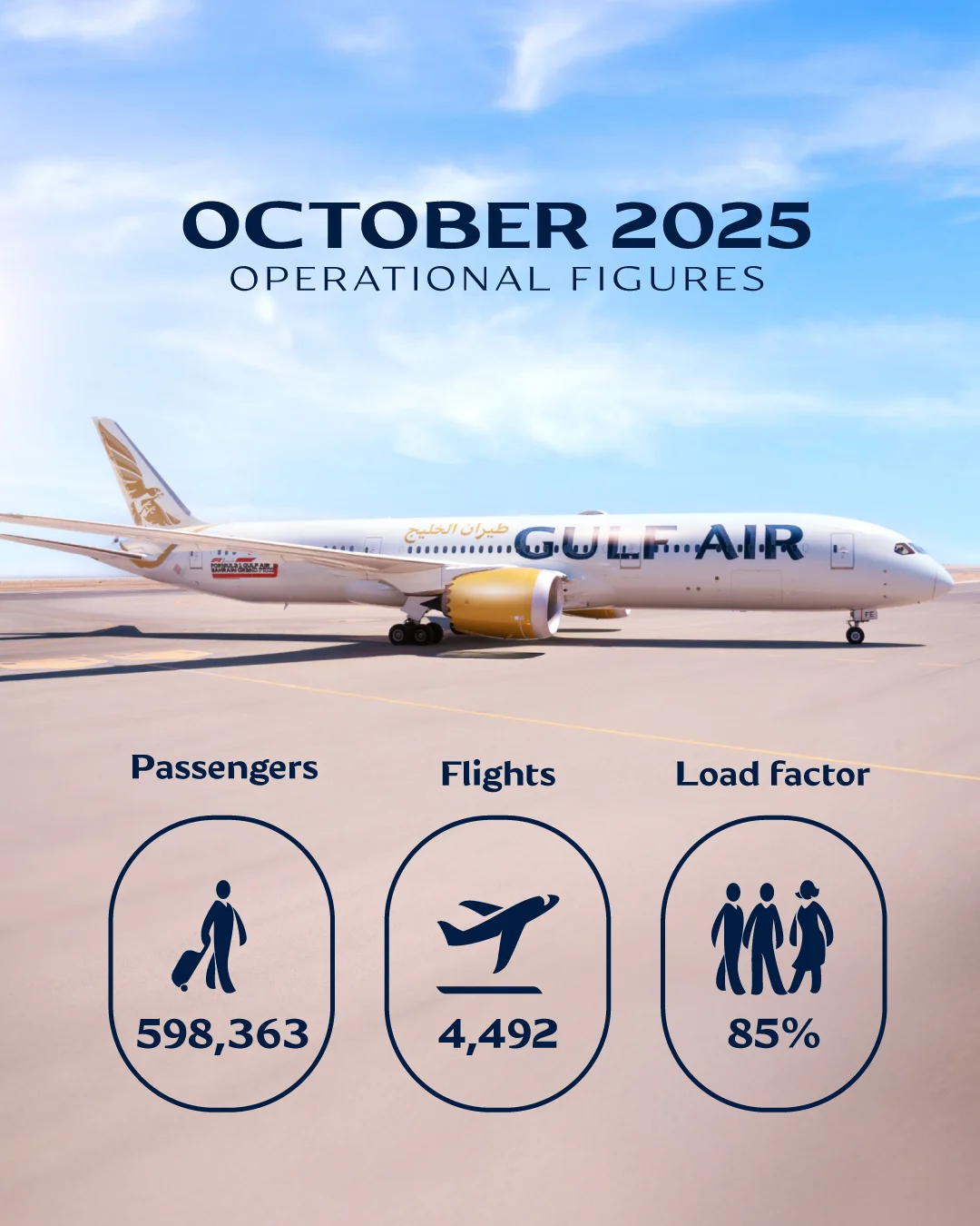Gulf Air Achieves Record Passenger Numbers in October 2025
