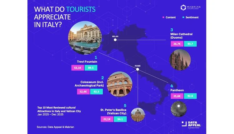 Geographic Shift in Italy's Cultural Tourism