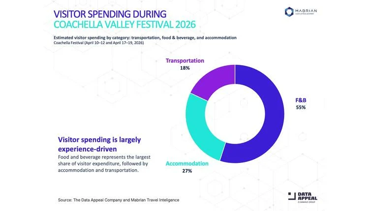 Coachella Festival Generates $20 Million Economic Boost