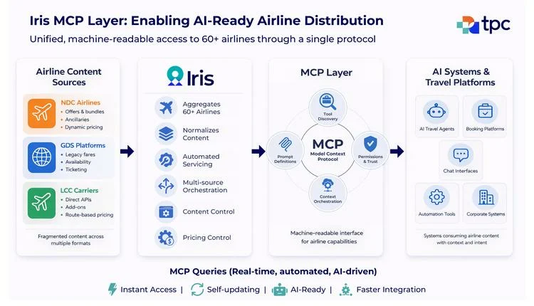 TPConnects Introduces MCP Layer for Airline Connections