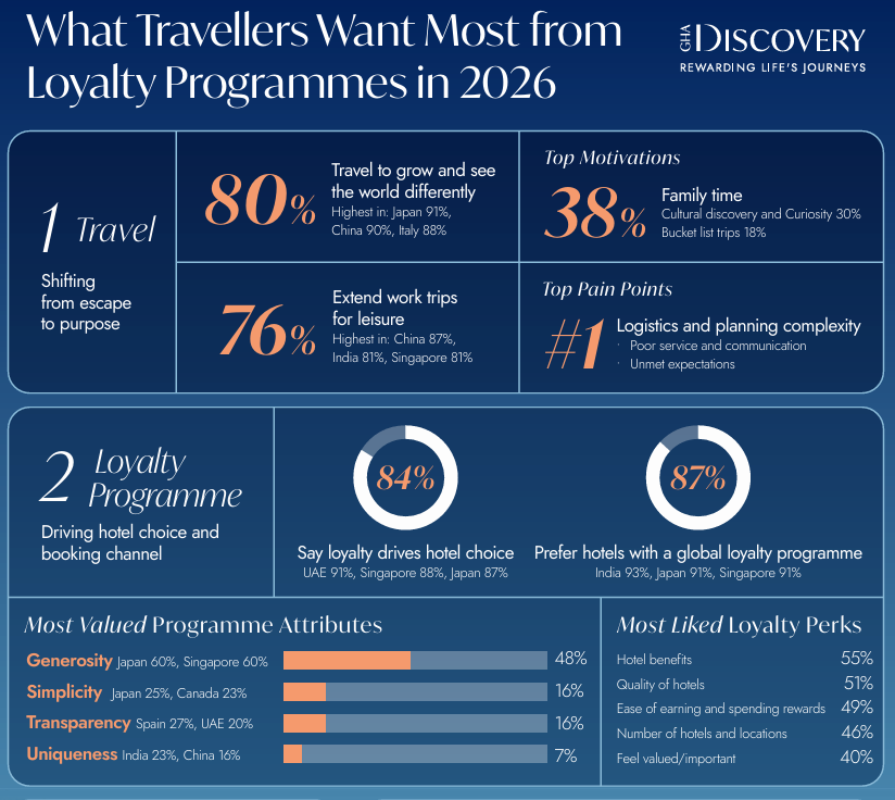 Global Hotel Alliance Reports on the Impact of Loyalty Programs on Hotel Choices