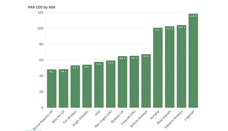 Cirium Analyzes CO₂ Emissions for UK Airlines in Recent Report
